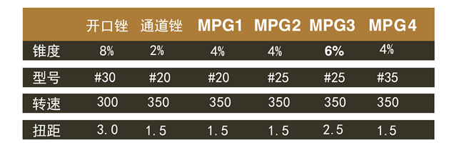 M3 Pro 机用镍钛锉 M3 Pro 机用镍钛锉