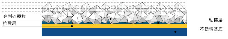 多覆层金刚砂示意图