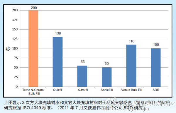 义获嘉 Tetric N-Ceram Bulk Fill 3次方大块充填树脂 IVA